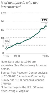 Graph showing that since 1967, there has been a steady increase in US interracial marriages